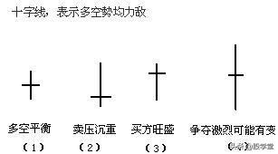 k线图基础知识及k线图图解（图解：12种单根K线意义）(图9)