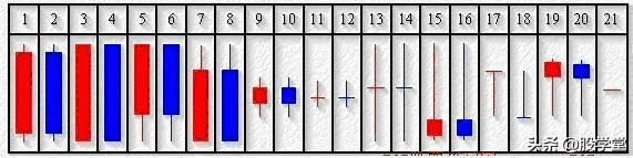 k线图基础知识及k线图图解（图解：12种单根K线意义）(图12)