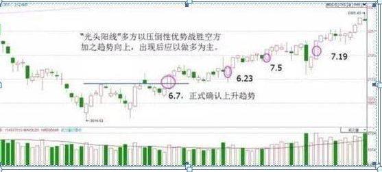 股票k线图入门图解（入门新手必知：搞懂这张图，我记住了所有的K线，简单明了0基础教你如何看K线，吃透知股价涨跌）(图7)