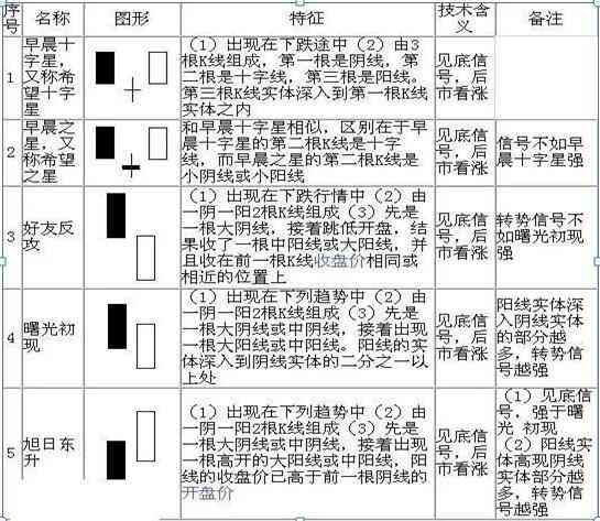 股票k线图入门图解（手把手教你看懂K线：图解史上最全K线组合形态，20年的经验总结，最简单的也是最实用的！）(图3)