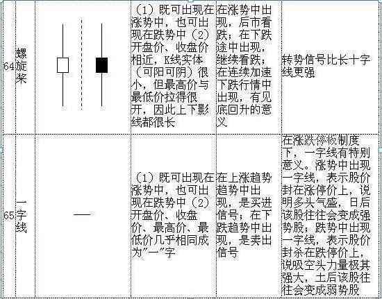 股票k线图入门图解（手把手教你看懂K线：图解史上最全K线组合形态，20年的经验总结，最简单的也是最实用的！）(图19)