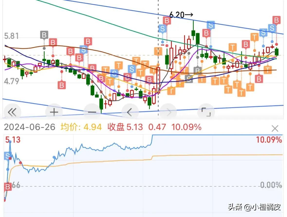 股票买入后多久可以卖出（一只股票什么时候卖出什么时候买入？个人的一点看法）(图4)