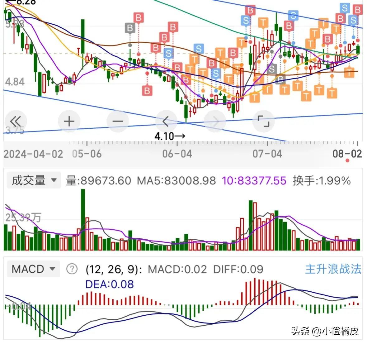 股票买入后多久可以卖出（一只股票什么时候卖出什么时候买入？个人的一点看法）(图7)