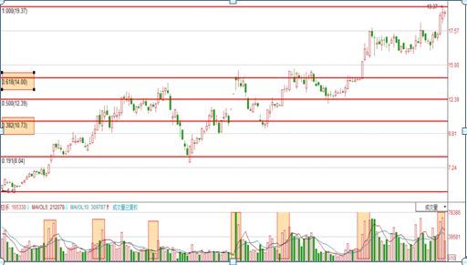 黄金分割线正确画法（揭秘黄金分割战法使用最难的点——如何正确测算买卖点，一眼看穿股价上下行压力支撑）(图1)