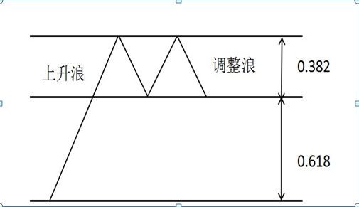 黄金分割线正确画法（揭秘黄金分割战法使用最难的点——如何正确测算买卖点，一眼看穿股价上下行压力支撑）(图2)