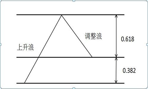 黄金分割线正确画法（揭秘黄金分割战法使用最难的点——如何正确测算买卖点，一眼看穿股价上下行压力支撑）(图3)