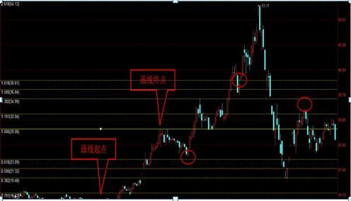 黄金分割线正确画法（揭秘黄金分割战法使用最难的点——如何正确测算买卖点，一眼看穿股价上下行压力支撑）(图4)