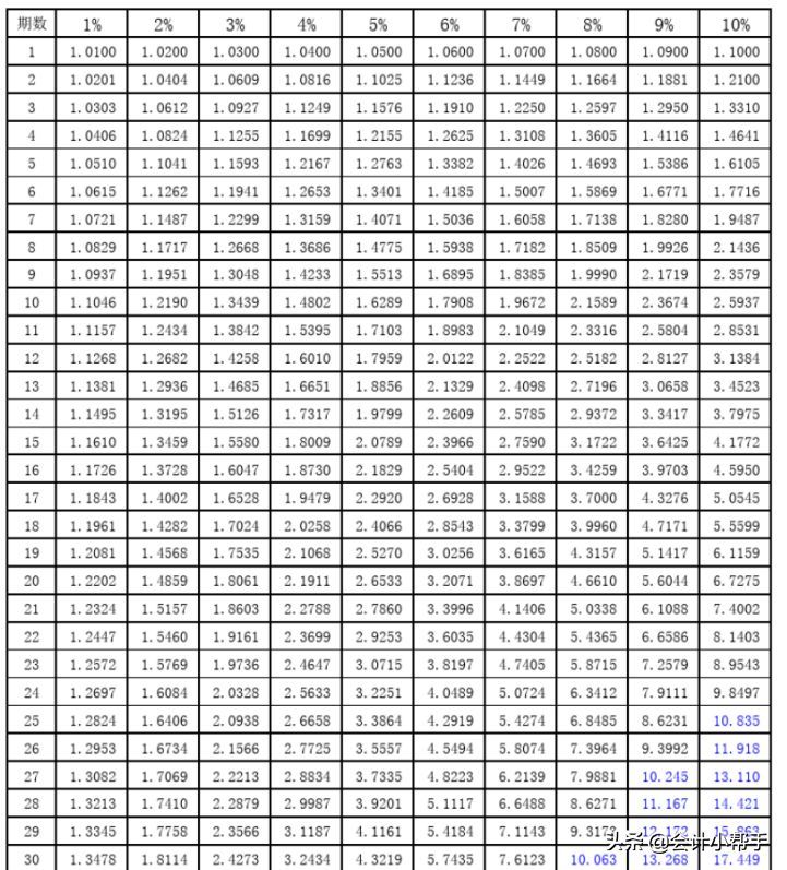 年金现值系数表全表（会计备考福利：新版《财管》系数表，打印贴桌上，随时查看）(图1)