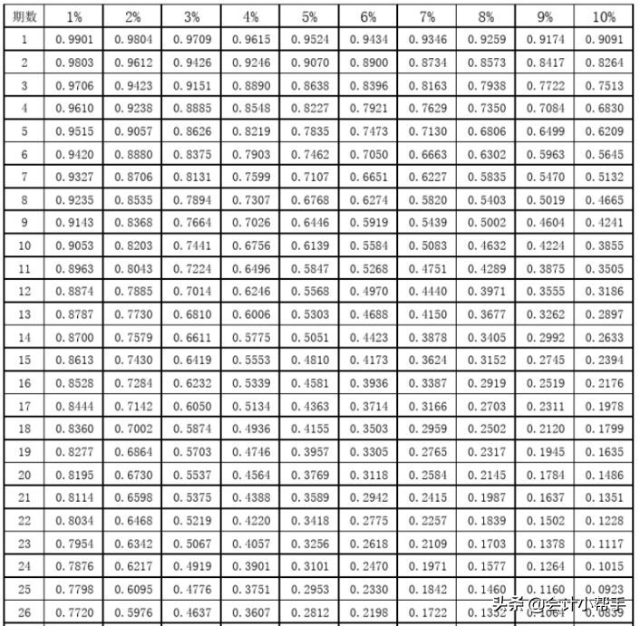 年金现值系数表全表（会计备考福利：新版《财管》系数表，打印贴桌上，随时查看）(图2)