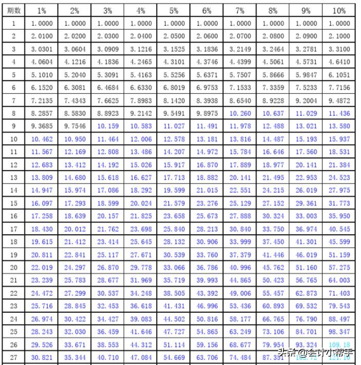 年金现值系数表全表（会计备考福利：新版《财管》系数表，打印贴桌上，随时查看）(图3)