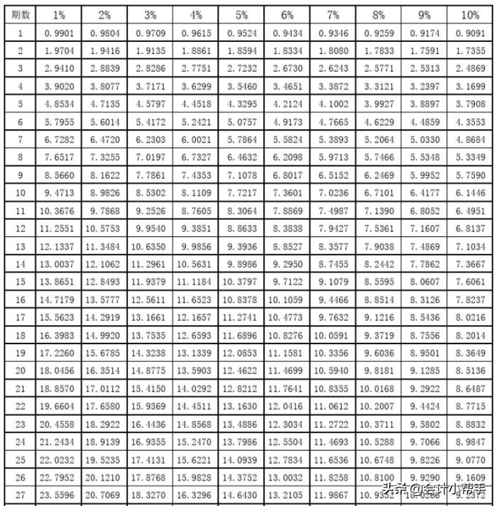 年金现值系数表全表（会计备考福利：新版《财管》系数表，打印贴桌上，随时查看）(图4)