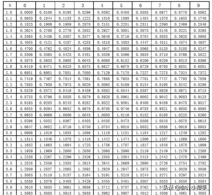 年金现值系数表全表（会计备考福利：新版《财管》系数表，打印贴桌上，随时查看）(图5)