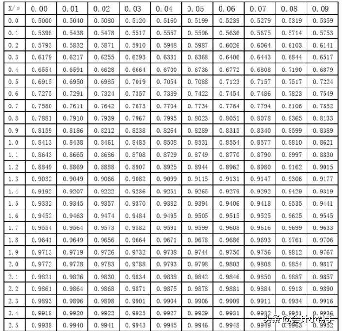 年金现值系数表全表（会计备考福利：新版《财管》系数表，打印贴桌上，随时查看）(图6)