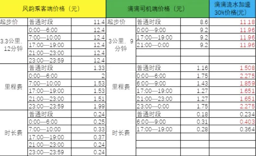 跑网约车哪个平台最赚钱（网约车司机收入真实PK，滴滴流水加速卡VS高德免佣，谁给得更多？）(图3)