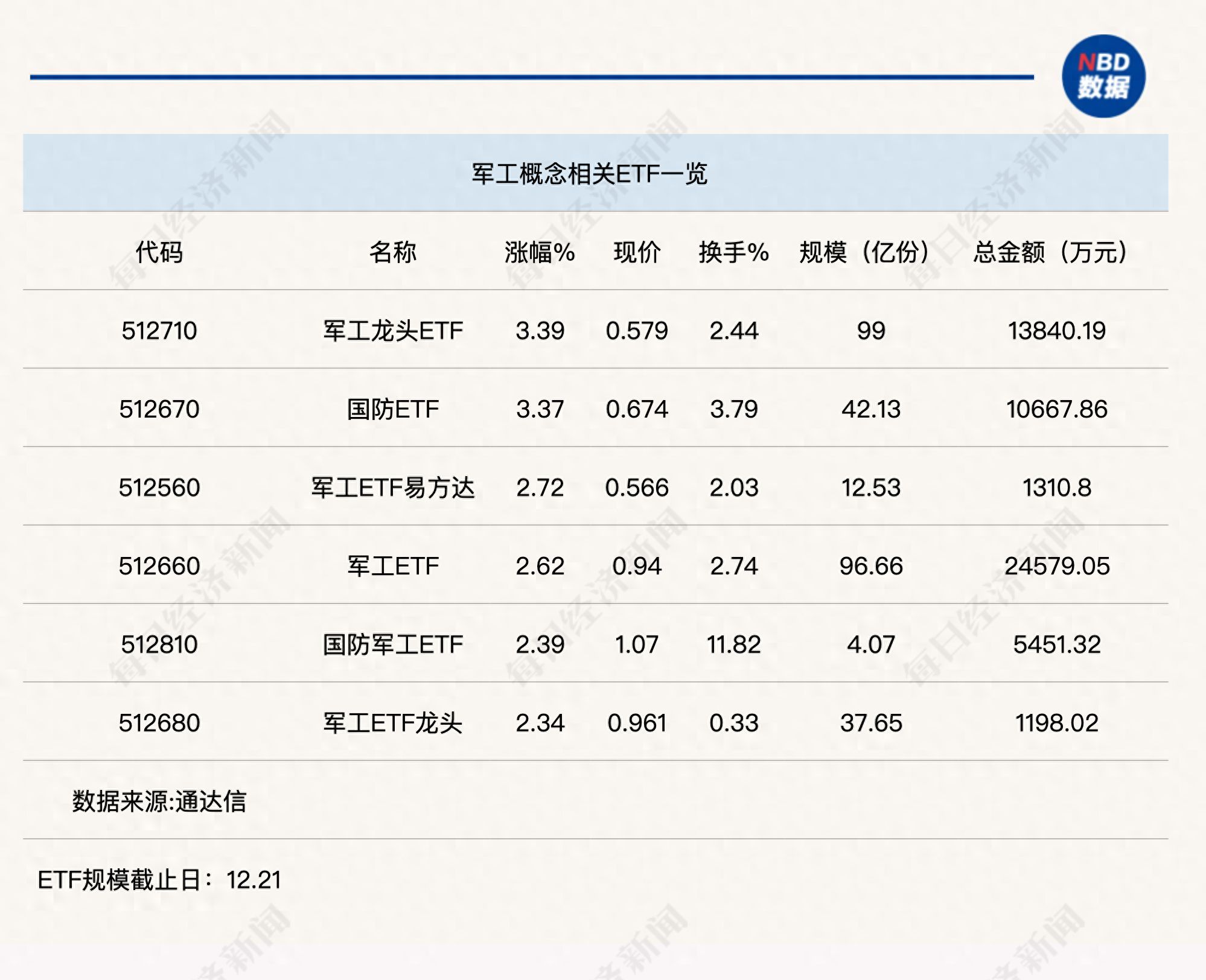 军工etf基金有哪些（行业ETF风向标丨年末迎估值修复，军工两大ETF半日涨幅超3%）(图1)