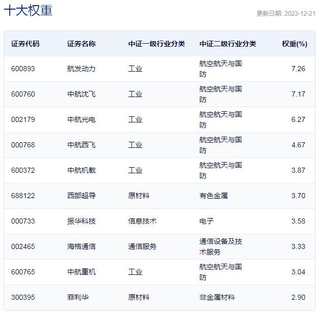 军工etf基金有哪些（行业ETF风向标丨年末迎估值修复，军工两大ETF半日涨幅超3%）(图3)