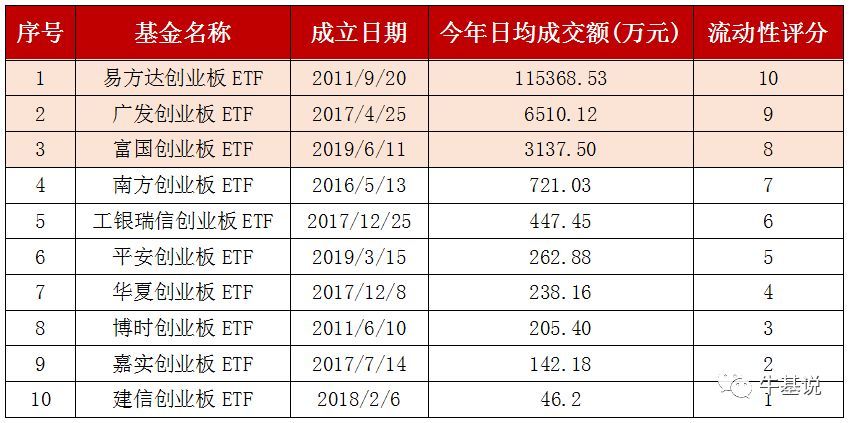 创业板etf基金有哪些（创业板ETF多达10只，怎么选？）(图2)