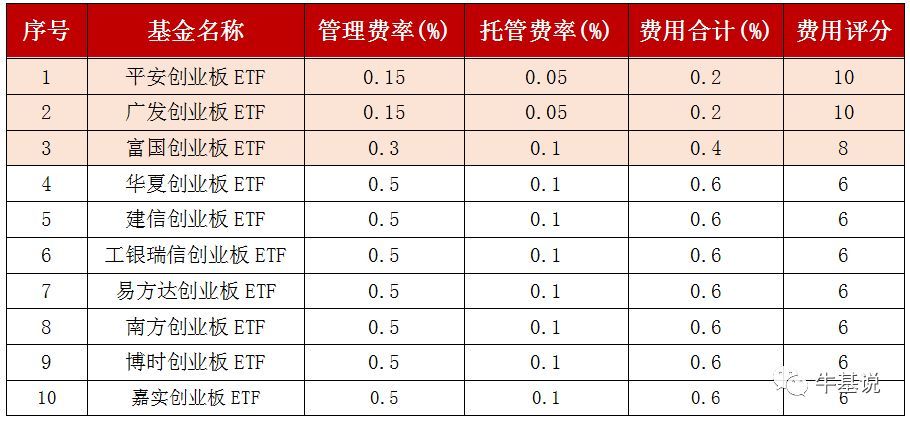 创业板etf基金有哪些（创业板ETF多达10只，怎么选？）(图4)