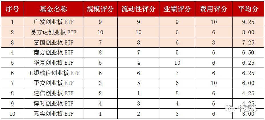 创业板etf基金有哪些（创业板ETF多达10只，怎么选？）(图5)