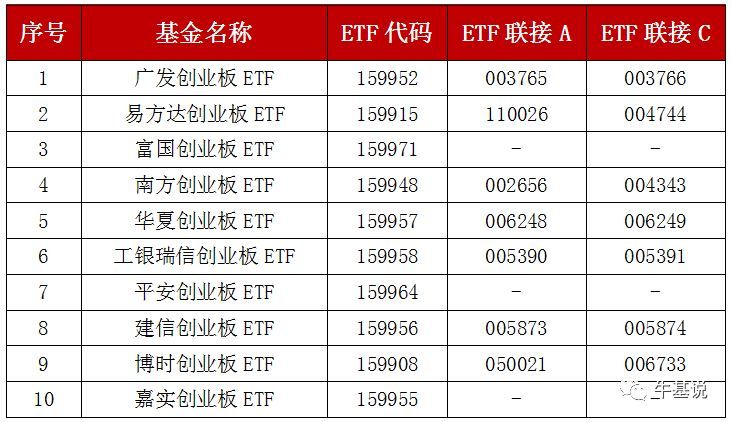 创业板etf基金有哪些（创业板ETF多达10只，怎么选？）(图6)