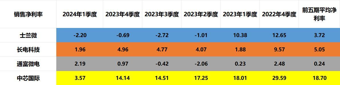 国家大基金是什么（国家大基金：士兰微、长电科技、通富微电、中芯国际，含金量谁高）(图8)