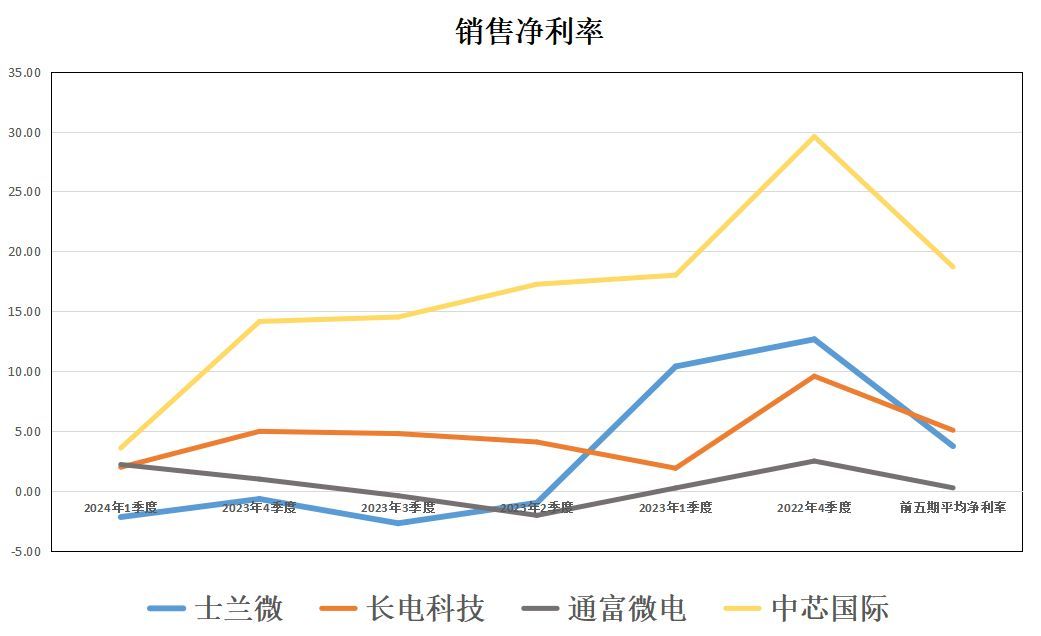 国家大基金是什么（国家大基金：士兰微、长电科技、通富微电、中芯国际，含金量谁高）(图9)