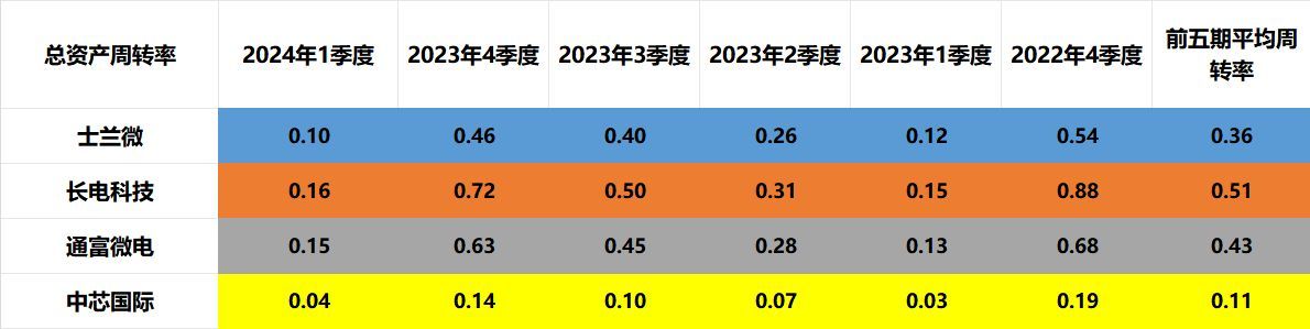 国家大基金是什么（国家大基金：士兰微、长电科技、通富微电、中芯国际，含金量谁高）(图10)