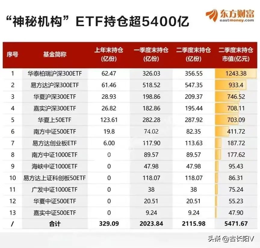 国家大基金是什么（神秘机构扫货5400亿，国家大基金和国家队持仓曝光！）(图2)