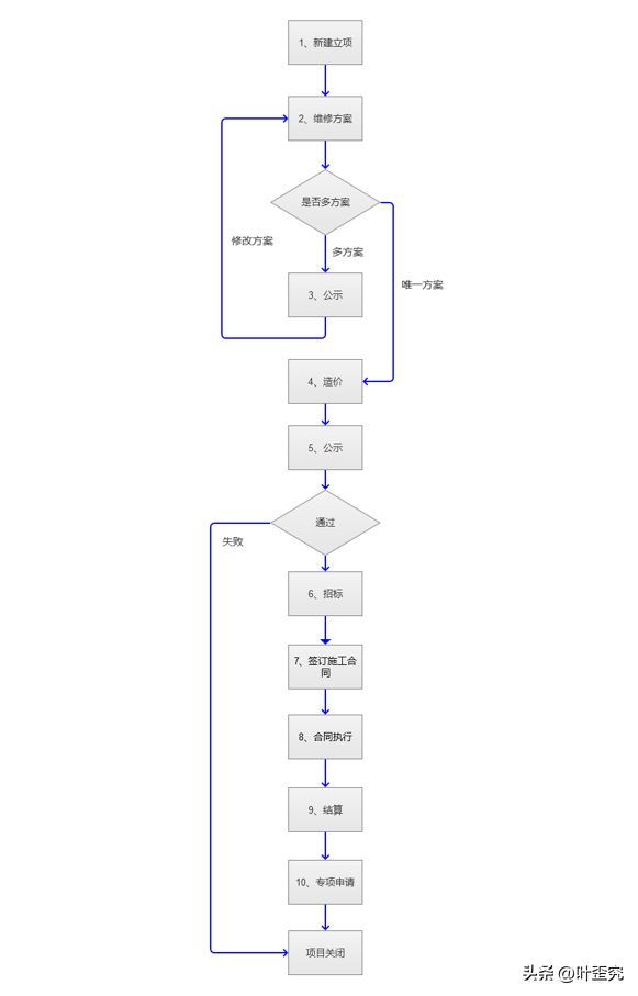 物业维修基金使用流程（小区物业专项维修资金使用流程，收藏备用！）(图3)