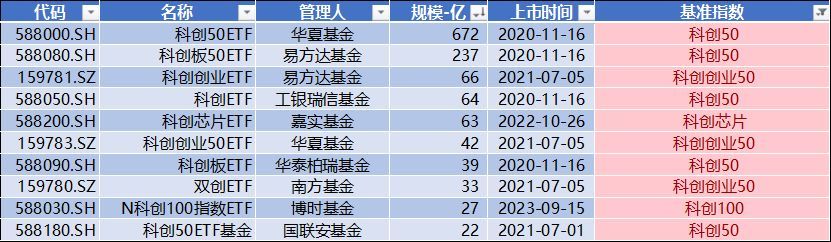科创板etf基金有哪些（科创100指数ETF上市 盘点科创板有哪些ETF产品值得投资|科创板研究）(图5)