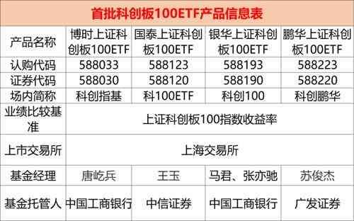 科创板etf基金有哪些（官宣！四大科创100ETF来了）(图1)