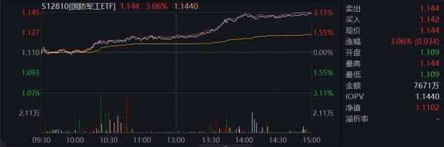军工etf基金有哪些（市场重回升势，军工、TMT强势领衔！国防军工ETF（512810）、信创ETF基金（562030）双双涨超3%！）(图5)
