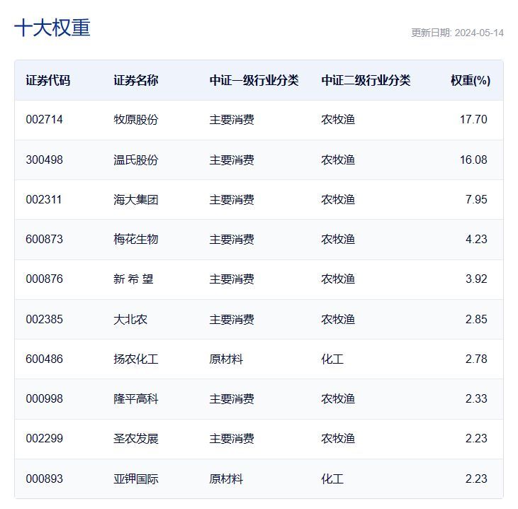 农业基金有哪些（共享基经丨读懂主题ETF（二十七）：近一个月中证农业指数涨超9%，这些主题ETF了解一下！）(图5)