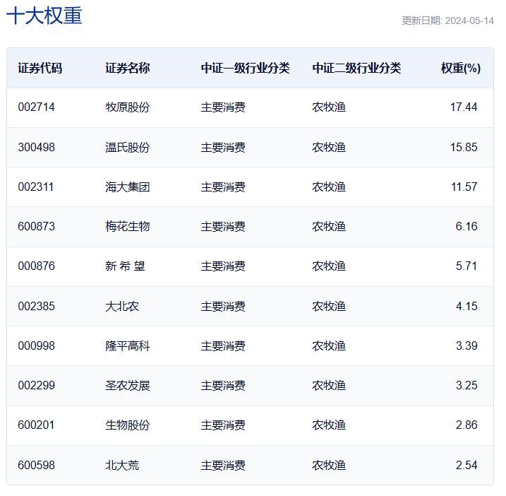 农业基金有哪些（共享基经丨读懂主题ETF（二十七）：近一个月中证农业指数涨超9%，这些主题ETF了解一下！）(图7)