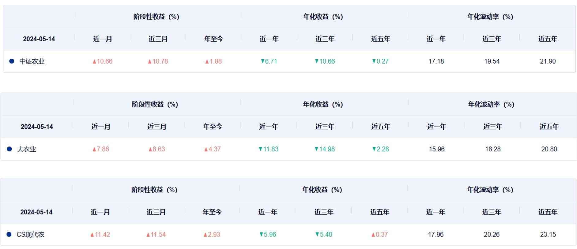 农业基金有哪些（共享基经丨读懂主题ETF（二十七）：近一个月中证农业指数涨超9%，这些主题ETF了解一下！）(图8)