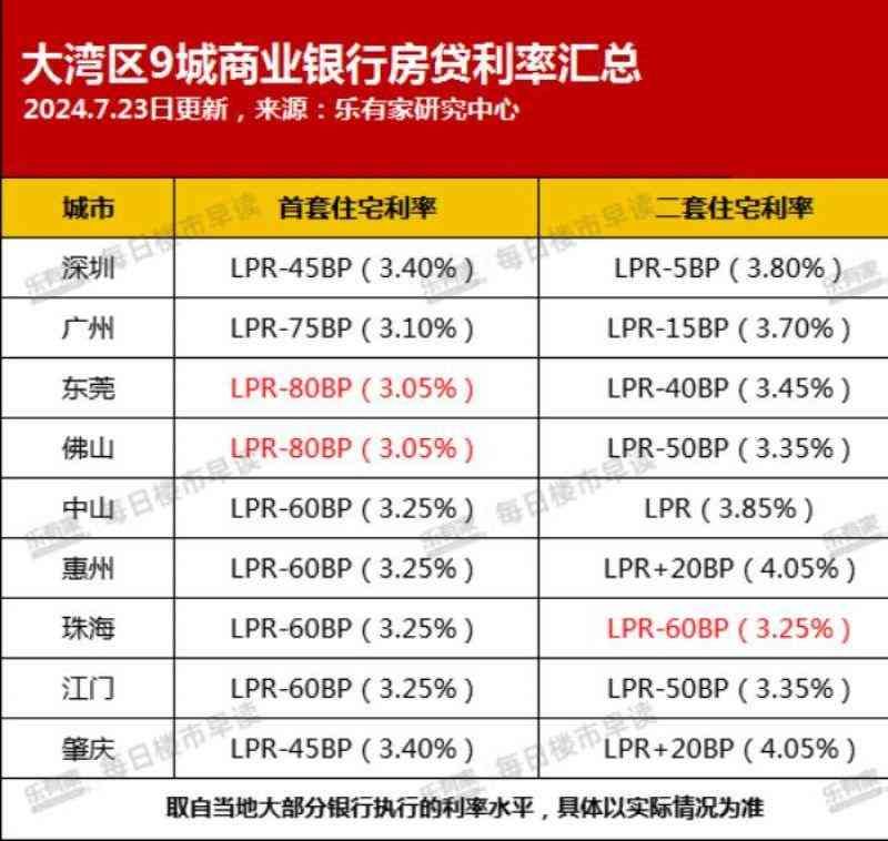 商贷利率是多少（房贷利率进入“2时代”！多地商贷利率逼近公积金，未来或倒挂）(图1)