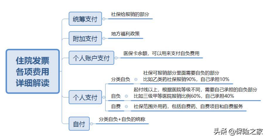 医疗统筹是什么意思（一文看懂住院发票：自费、自负、统筹、个人支付都是什么...）(图3)