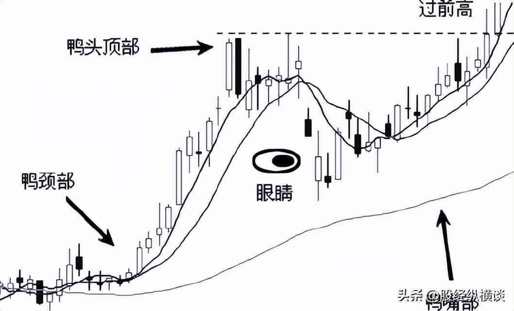 老鸭头走势一般涨幅是多少（股票出现"老鸭头"形态，证明主力最后一次洗盘，短期股价即将暴涨）(图2)