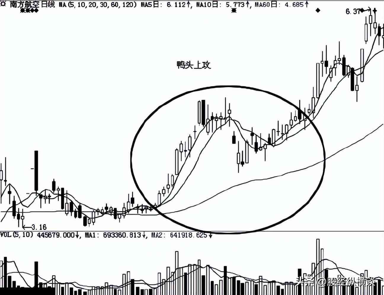 老鸭头走势一般涨幅是多少（股票出现"老鸭头"形态，证明主力最后一次洗盘，短期股价即将暴涨）(图3)