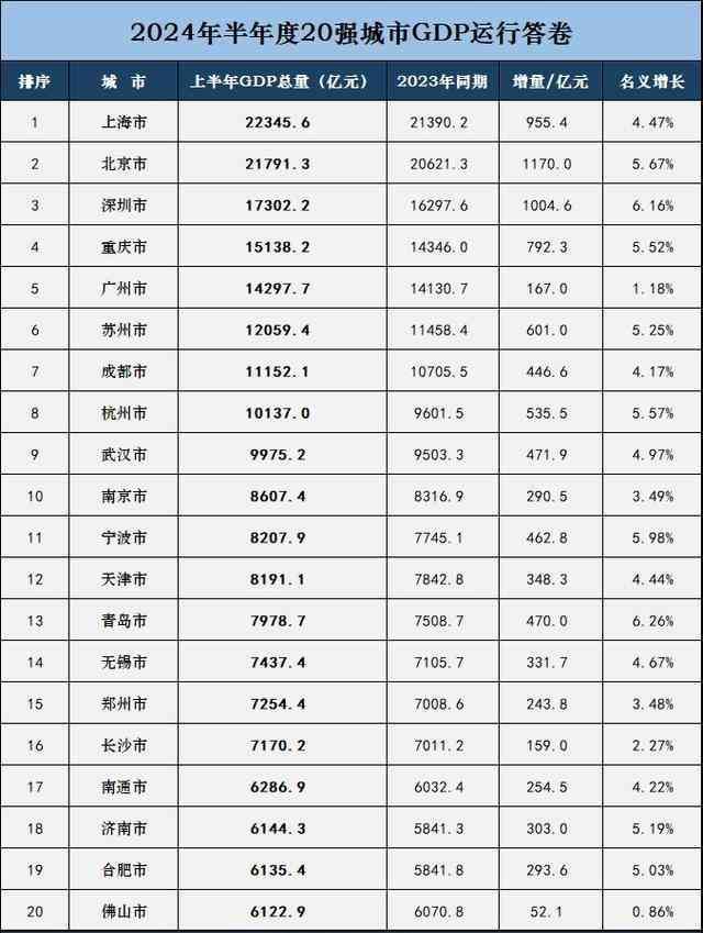 全国城市gdp2024排名（全国GDP前20城市上半年格局大变：宁波超过天津，广州佛山折戟！）(图5)