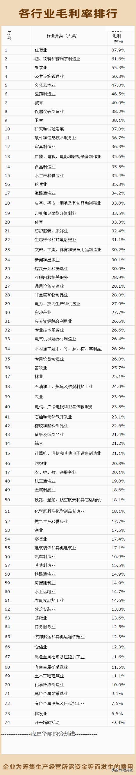 毛利率计算公式（一分钟了解什么是毛利率？哪个行业的毛利率最高？）(图3)