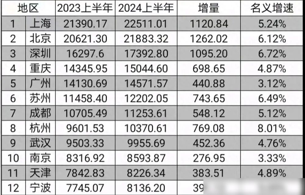 全国城市gdp2024排名（上半年GDP10强城市：重庆第4，苏州远超武汉，天津宁波无缘）(图5)