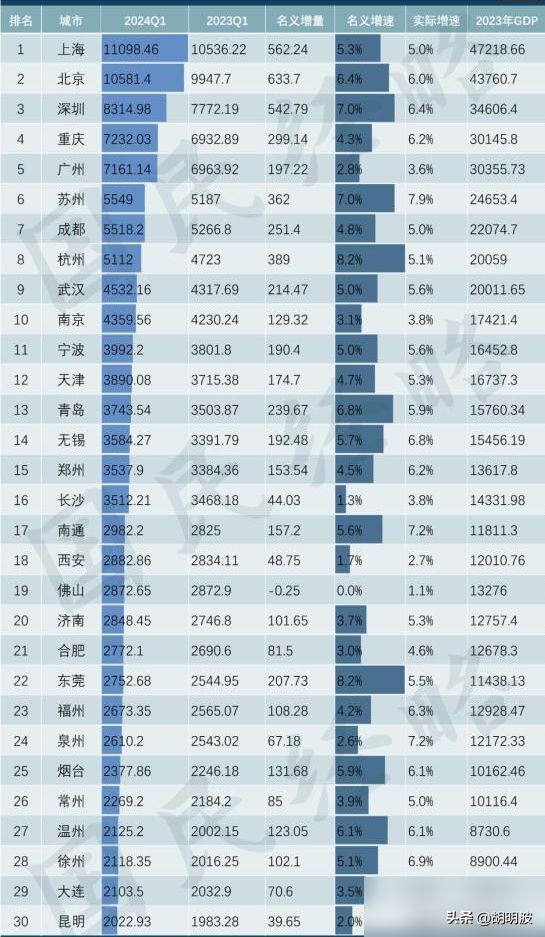 全国城市gdp2024排名（30强城市最新排行榜：无锡反超长沙，西安不敌南通，浙江3市入围）(图8)