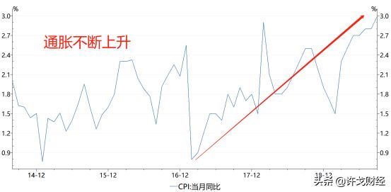 货膨胀率3%意味着什么（通货膨胀破3% 借出去的钱回来怎样了？）(图3)