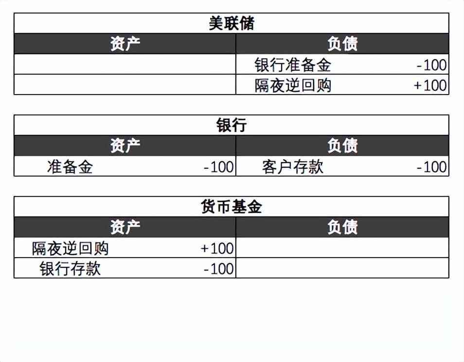 隔夜逆回购是什么意思（美联储缩表系列（三）什么是隔夜逆回购）(图1)