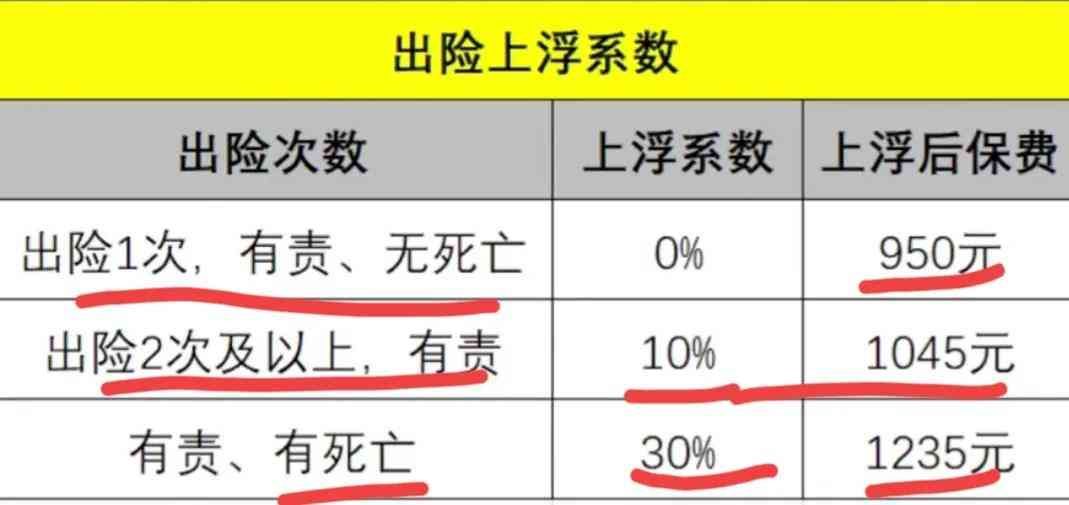 车险出险后第二年保费涨价多少（车辆出险一次，第二年保费会上涨吗？分享给大家三点）(图2)