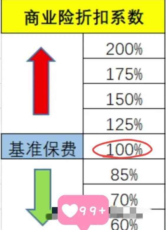 车险出险后第二年保费涨价多少（车辆出险一次，第二年保费会上涨吗？分享给大家三点）(图3)