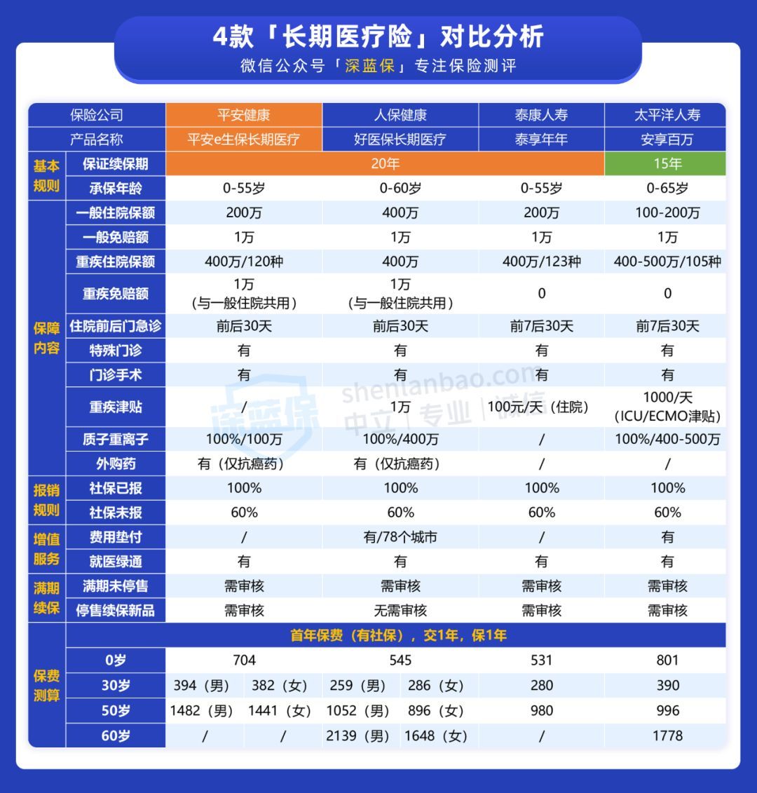 e生保是什么保险（3款平安e生保都有啥差别！到底哪一款性价比更高？良心测评）(图7)