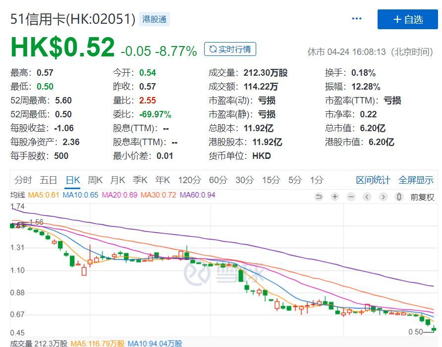 51人品理财安全吗（51信用卡清退P2P业务，大量资金逾期！投资人或难保本金）(图13)