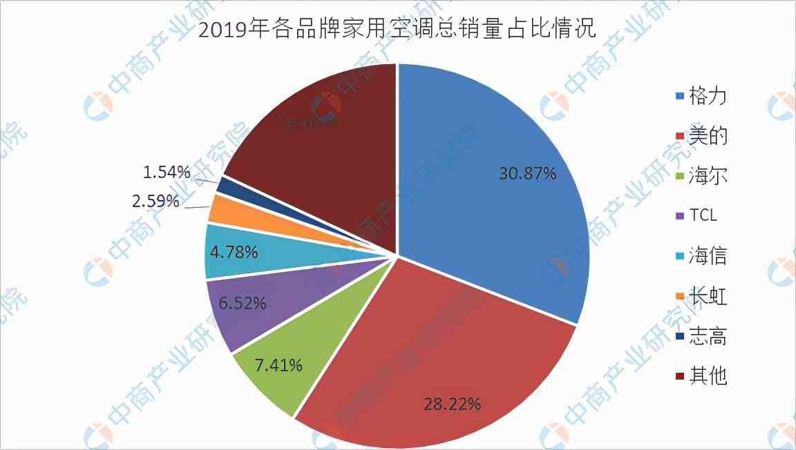 总资产增长率下降说明什么（格力电器的多元化发展，在未来还有发展空间吗）(图4)